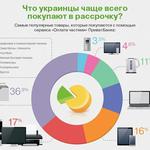 Что жители Украины чаще всего приобретают в рассрочку?