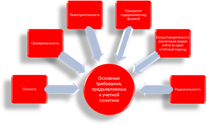 учетная политика
